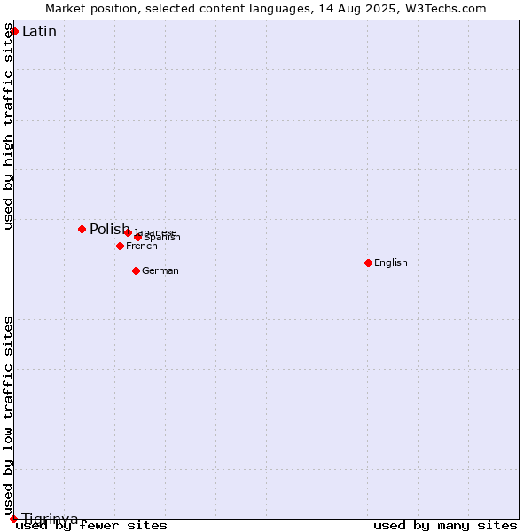 Market position of Polish vs. Latin vs. Tigrinya