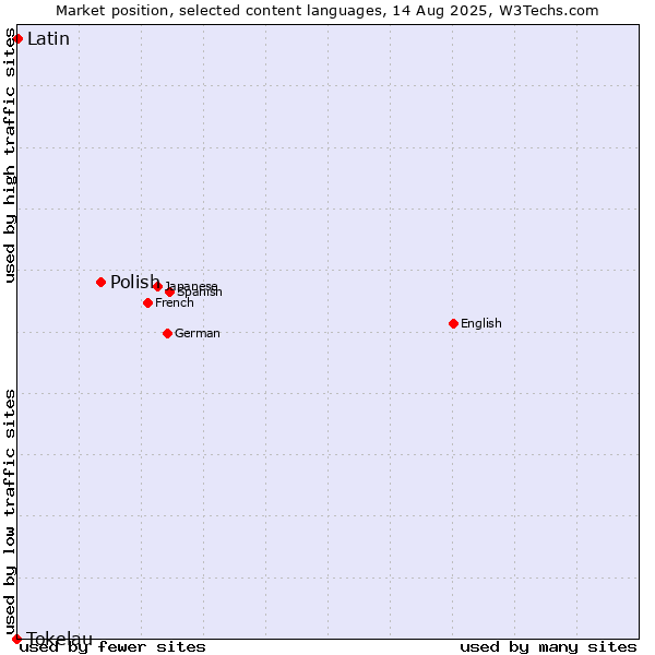 Market position of Polish vs. Latin vs. Tokelau