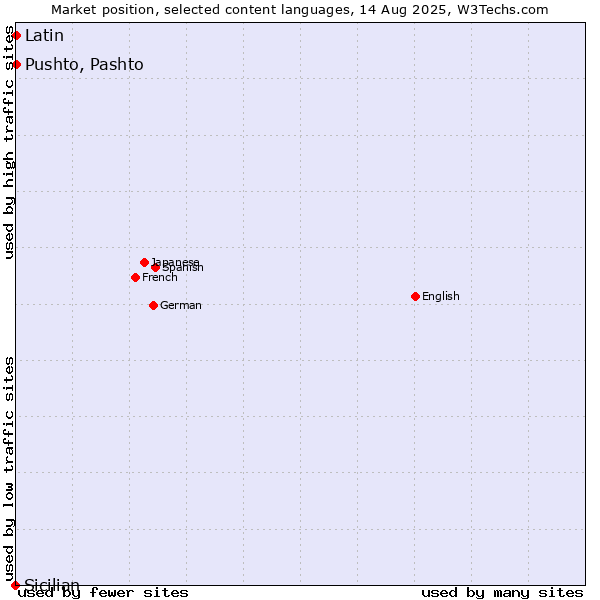 Market position of Pushto, Pashto vs. Latin vs. Sicilian