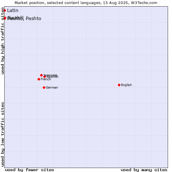 Market position of Swahili vs. Pushto, Pashto vs. Latin