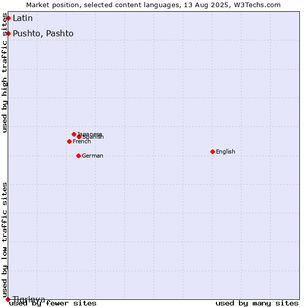 Market position of Pushto, Pashto vs. Latin vs. Tigrinya