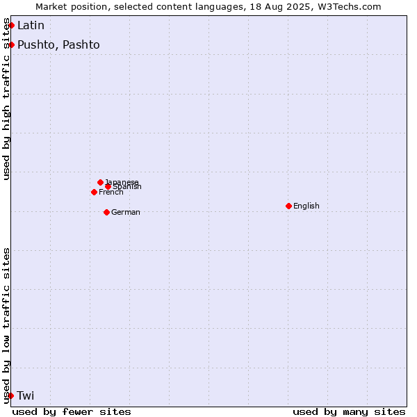 Market position of Pushto, Pashto vs. Twi vs. Latin