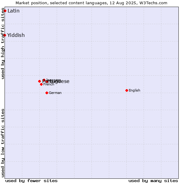 Market position of Portuguese vs. Latin vs. Yiddish