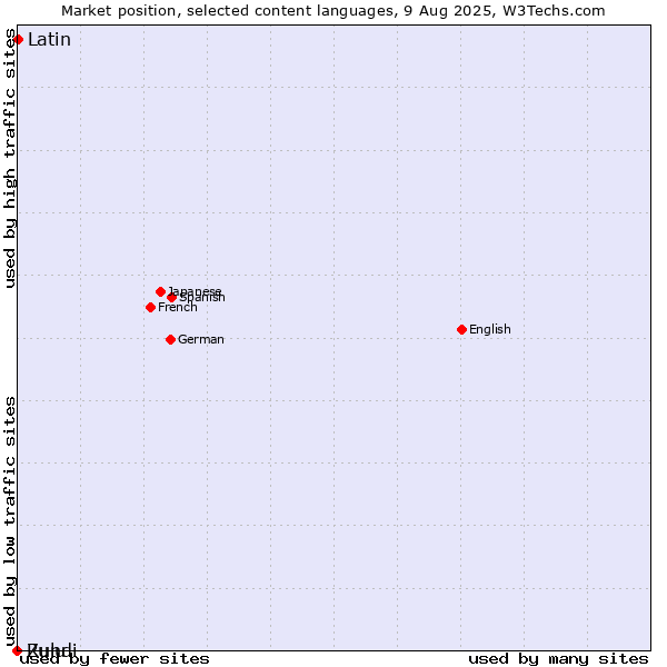 Market position of Latin vs. Zulu vs. Rundi