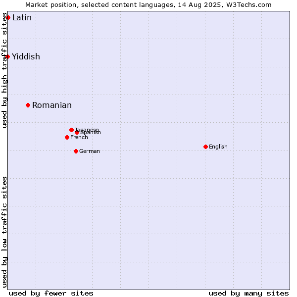 Market position of Romanian vs. Latin vs. Yiddish