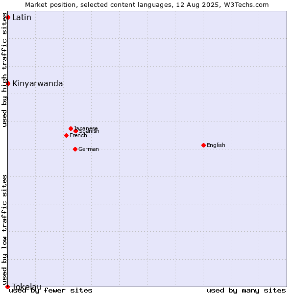 Market position of Kinyarwanda vs. Latin vs. Tokelau