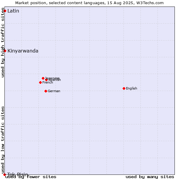 Market position of Kinyarwanda vs. Latin vs. Tok Pisin