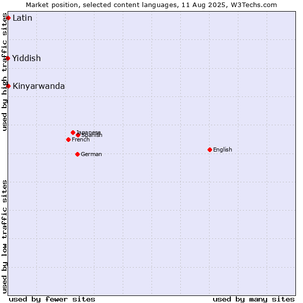 Market position of Kinyarwanda vs. Latin vs. Yiddish