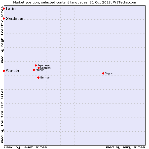 Market position of Sardinian vs. Latin vs. Sanskrit