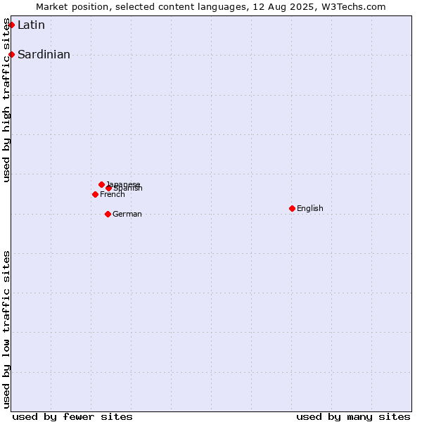 Market position of Sardinian vs. Latin