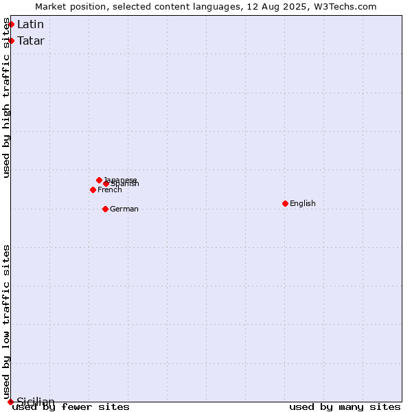 Market position of Tatar vs. Latin vs. Sicilian