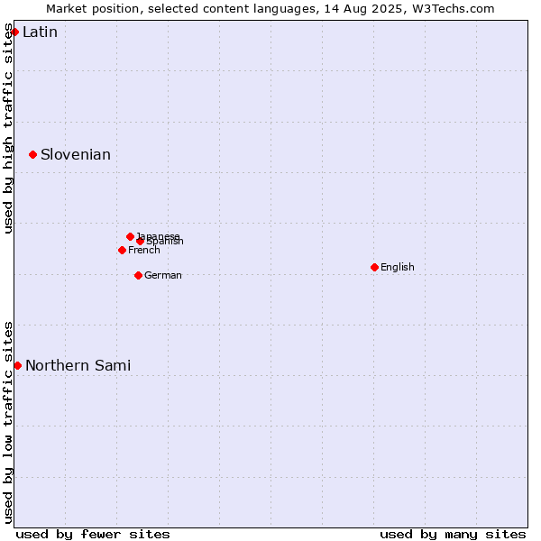 Market position of Slovenian vs. Northern Sami vs. Latin