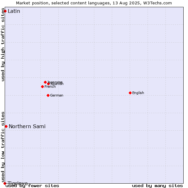 Market position of Northern Sami vs. Latin vs. Tigrinya