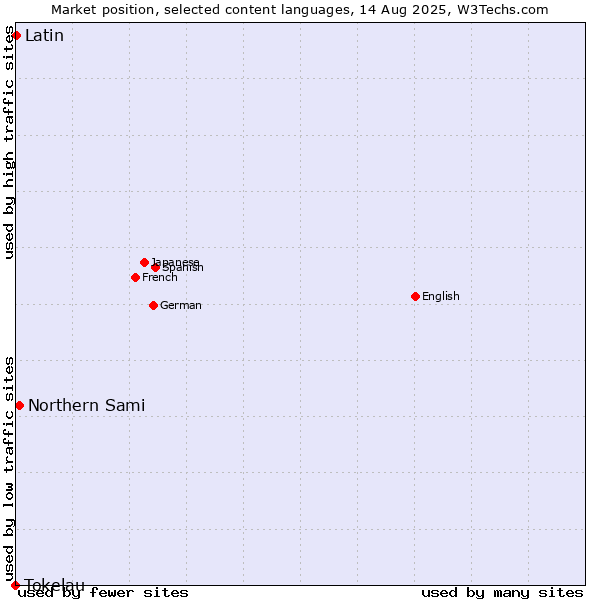 Market position of Northern Sami vs. Latin vs. Tokelau