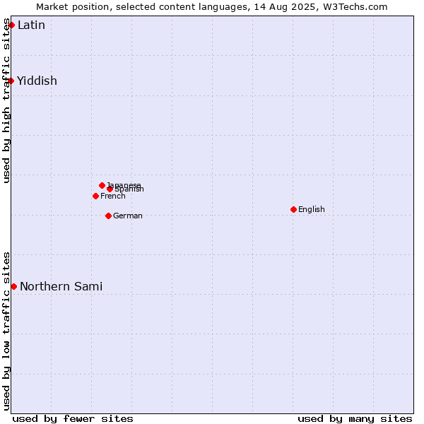 Market position of Northern Sami vs. Latin vs. Yiddish