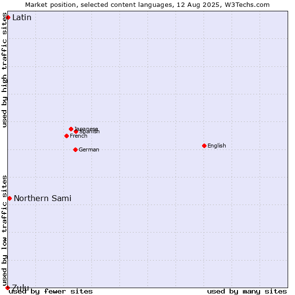 Market position of Northern Sami vs. Latin vs. Zulu