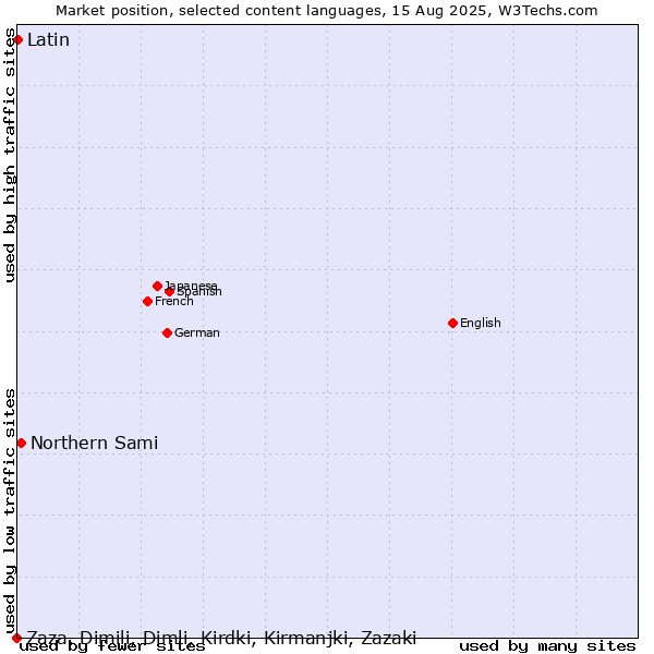 Market position of Northern Sami vs. Latin vs. Zaza, Dimili, Dimli, Kirdki, Kirmanjki, Zazaki