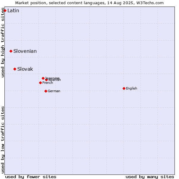Market position of Slovak vs. Slovenian vs. Latin