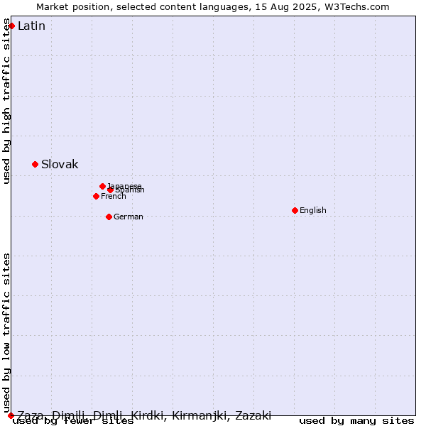 Market position of Slovak vs. Latin vs. Zaza, Dimili, Dimli, Kirdki, Kirmanjki, Zazaki