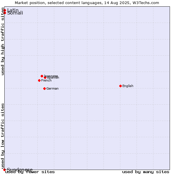 Market position of Somali vs. Latin vs. Sundanese