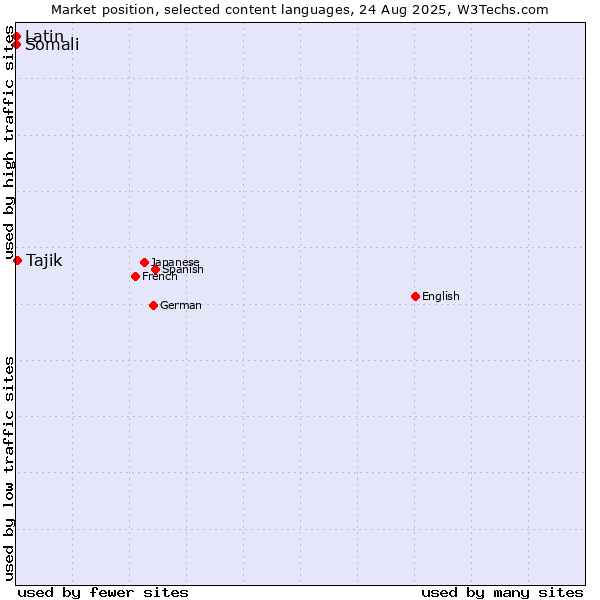 Market position of Tajik vs. Somali vs. Latin