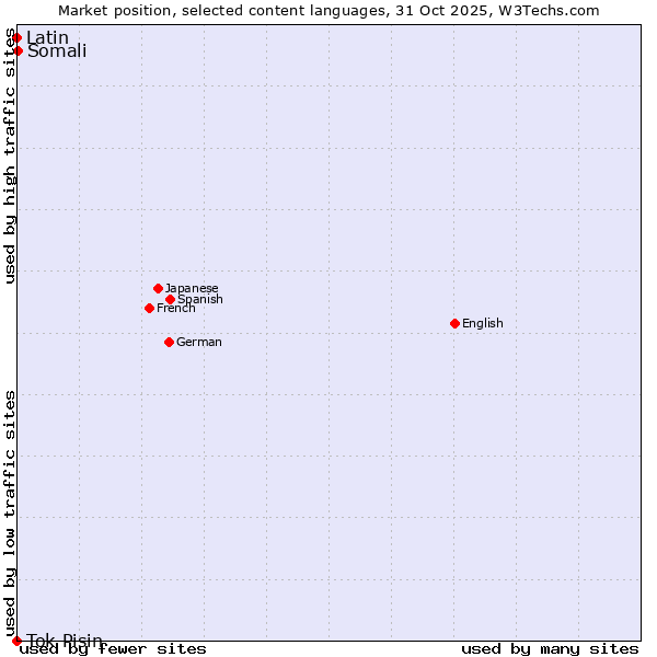 Market position of Somali vs. Latin vs. Tok Pisin