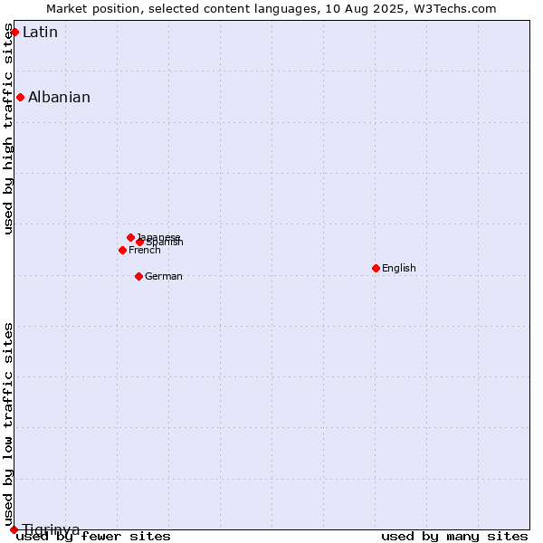 Market position of Albanian vs. Latin vs. Tigrinya
