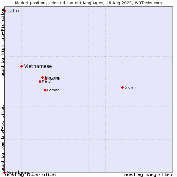 Market position of Vietnamese vs. Latin vs. Sundanese