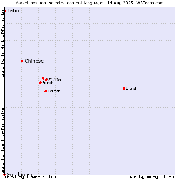 Market position of Chinese vs. Latin vs. Sundanese
