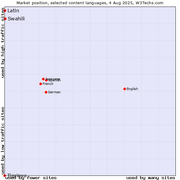 Market position of Swahili vs. Latin vs. Tigrinya