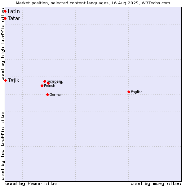 Market position of Tajik vs. Tatar vs. Latin