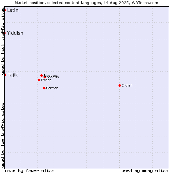 Market position of Tajik vs. Latin vs. Yiddish