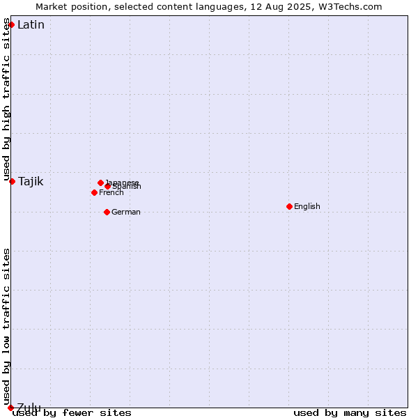 Market position of Tajik vs. Latin vs. Zulu