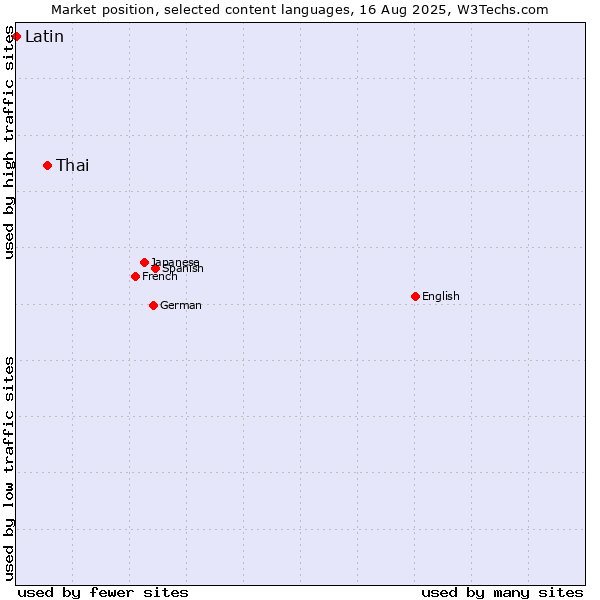 Market position of Thai vs. Latin