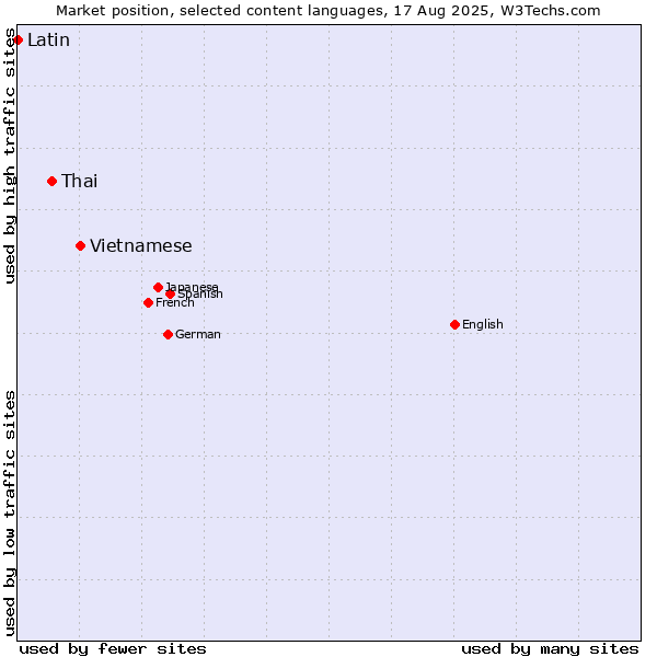 Market position of Vietnamese vs. Thai vs. Latin