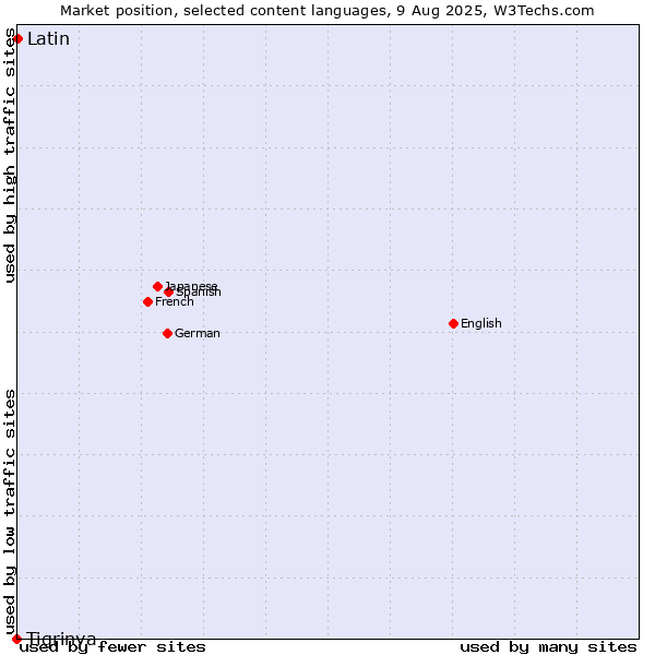 Market position of Latin vs. Tigrinya