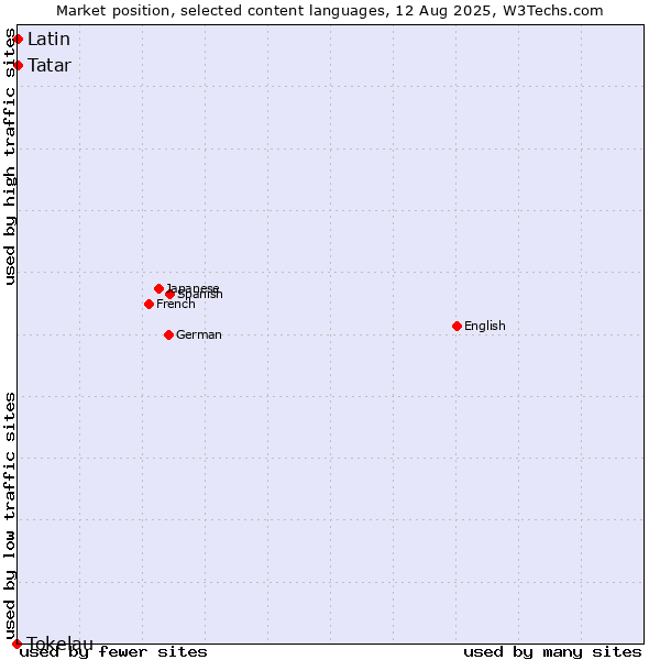 Market position of Tatar vs. Latin vs. Tokelau