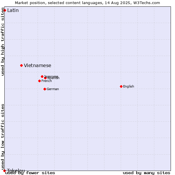 Market position of Vietnamese vs. Latin vs. Tokelau