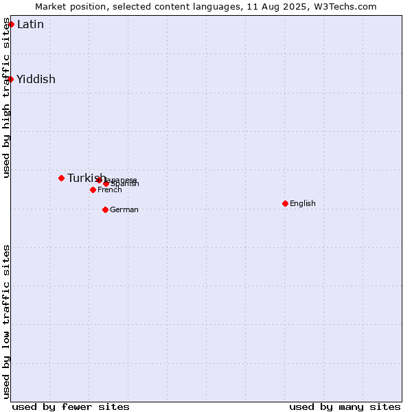 Market position of Turkish vs. Latin vs. Yiddish