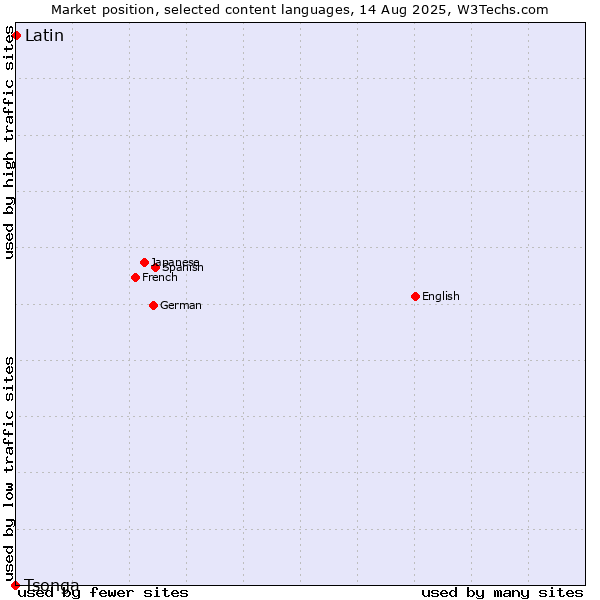 Market position of Latin vs. Tsonga