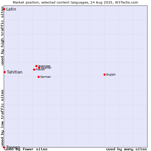Market position of Tahitian vs. Latin vs. Tsonga