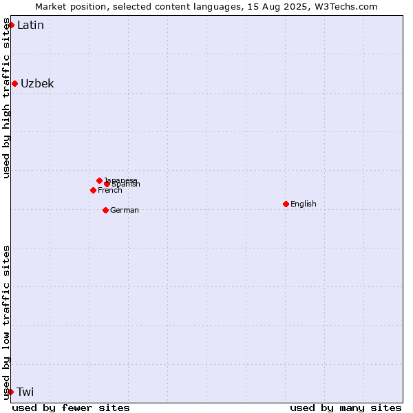 Market position of Uzbek vs. Latin vs. Twi