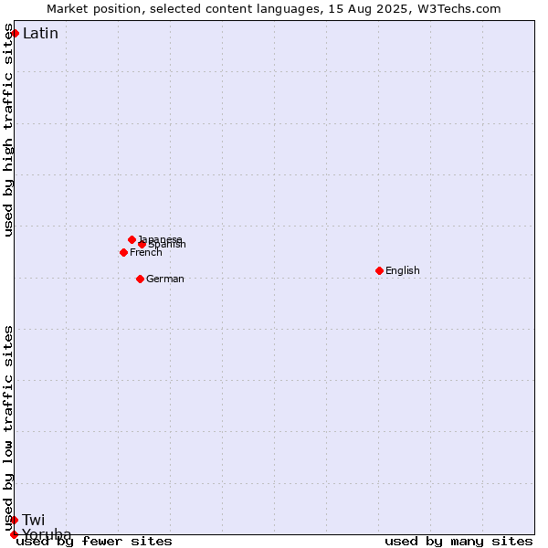 Market position of Latin vs. Twi vs. Yoruba