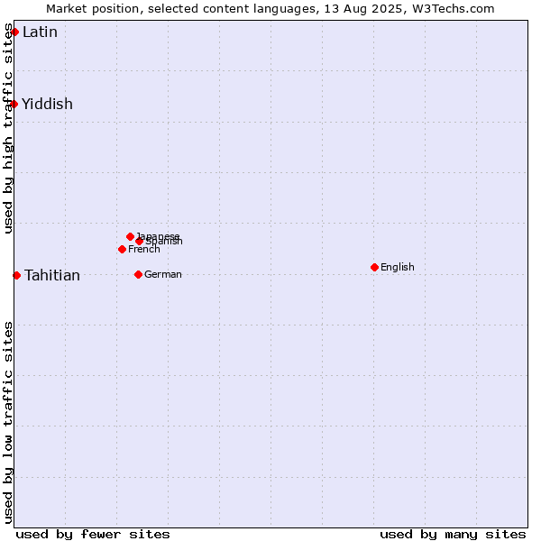 Market position of Tahitian vs. Latin vs. Yiddish