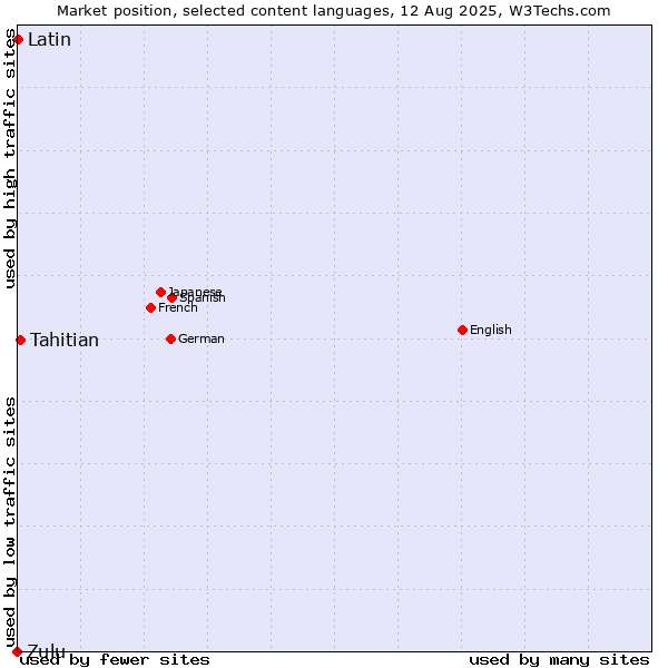 Market position of Tahitian vs. Latin vs. Zulu