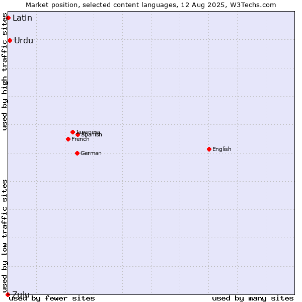 Market position of Urdu vs. Latin vs. Zulu