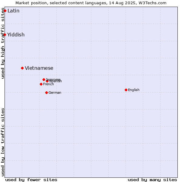 Market position of Vietnamese vs. Latin vs. Yiddish