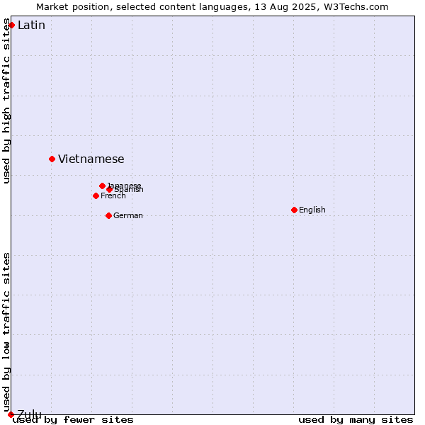 Market position of Vietnamese vs. Latin vs. Zulu