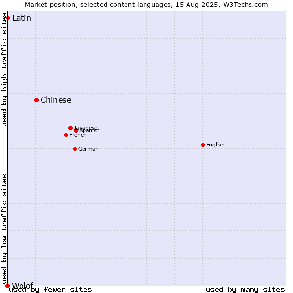 Market position of Chinese vs. Latin vs. Wolof