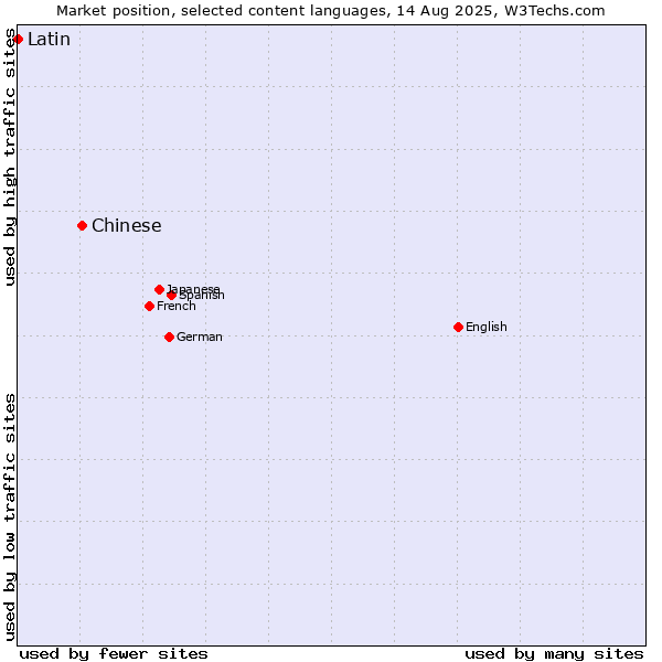 Market position of Chinese vs. Latin